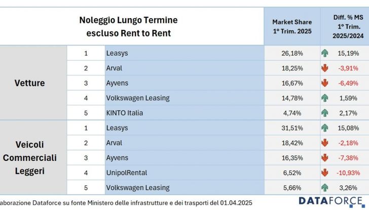 Noleggio dati primo trimestre 2025 Italia