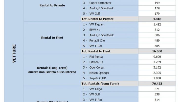 Noleggio dati primo trimestre 2025 Italia