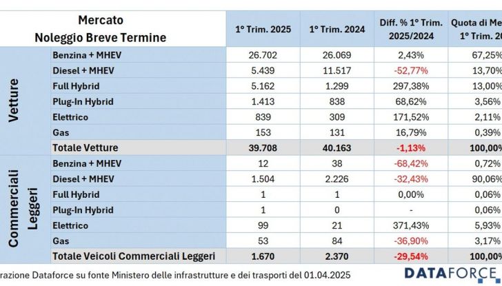 Noleggio auto: la formula magica che vale un terzo del mercato italiano. I dati - Foto 7 di 15