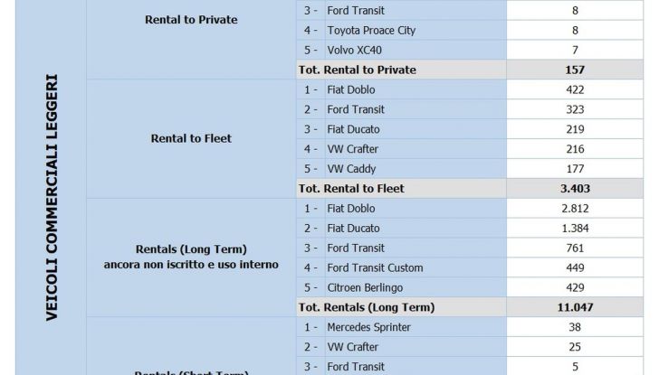 Noleggio auto: la formula magica che vale un terzo del mercato italiano. I dati - Foto 8 di 15