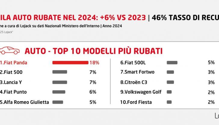 Furti veicoli Italia 2024 LoJack