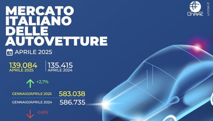 Mercato auto Italia aprile 2025