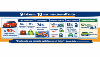 9 italiani su 10 non rinunciano all’auto: cosa significa davvero per chi guida ogni giorno
