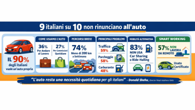 9 italiani su 10 non rinunciano all’auto: cosa significa davvero per chi guida ogni giorno
