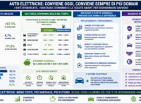 Auto elettriche: come risparmiare davvero tra incentivi, noleggio e usato intelligente