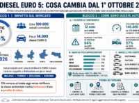Diesel Euro 5, dal 2026 l’usato va controllato prima di firmare