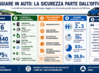 Viaggi in auto: i controlli da fare prima di partire per evitare guasti e rischi