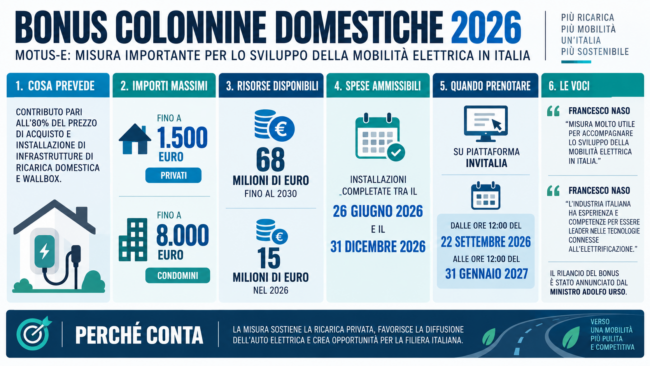 Bonus colonnine domestiche 2026: come funziona e quanto si può ottenere